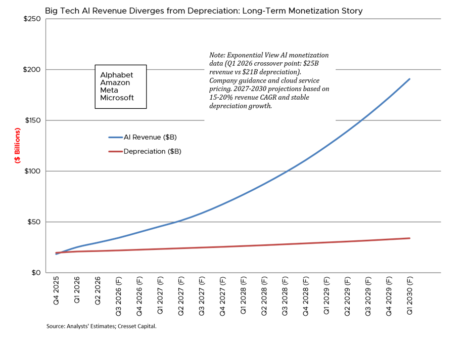Big Tech AI Revenue Diverges from Depreciation: Long-Term Monetization Story