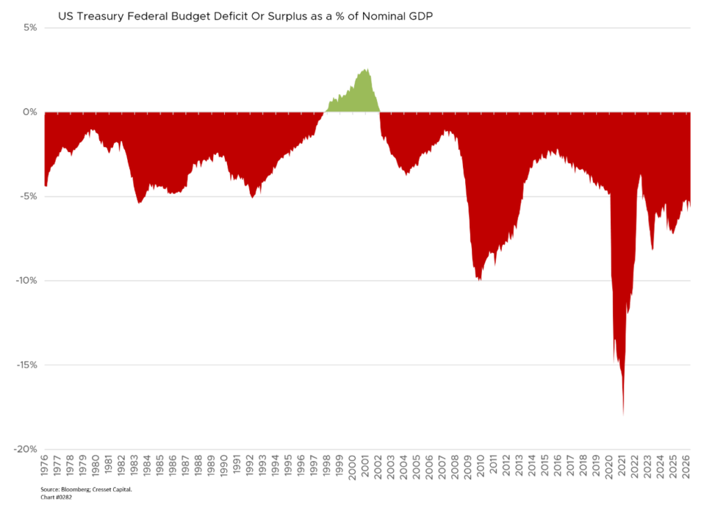 US Treasury Federal Budget of Deficit Or Surplus as a % of Nominal GDP