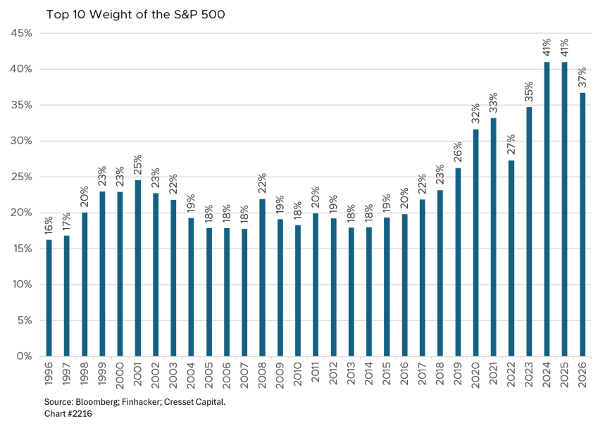 Top 10 Weight of the S&P 500