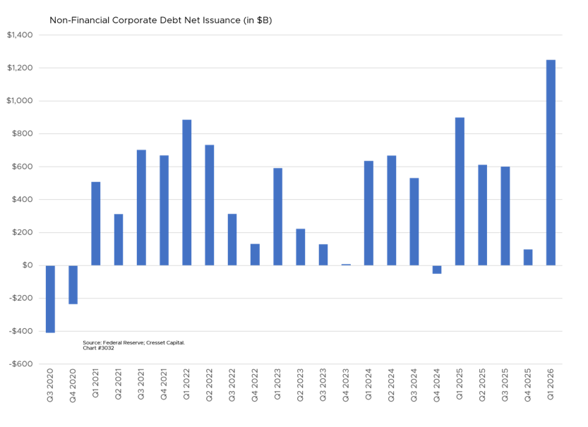 Non-Financial Corporate Debt Net Issuance (in $B)