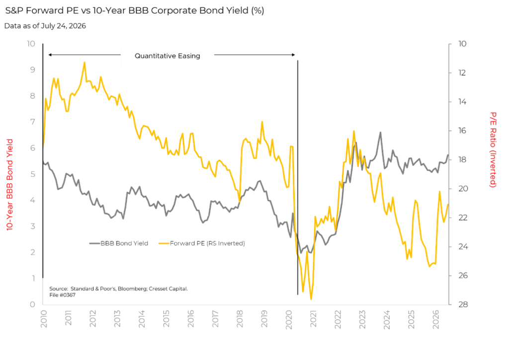S&P Forward PE vs 10-Year BBB Corporate Bond Yield (%)