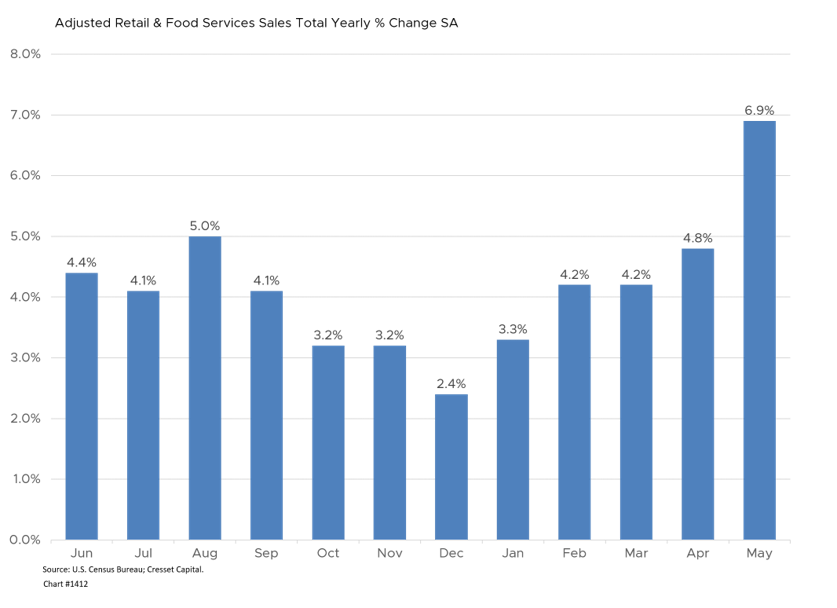 Adjusted Retail & Food Services Sales Total Yearly & Change SA