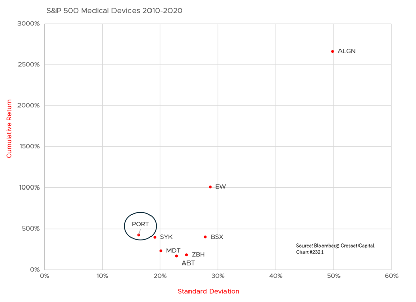 S&P 500 Medical Devices 2010-2020