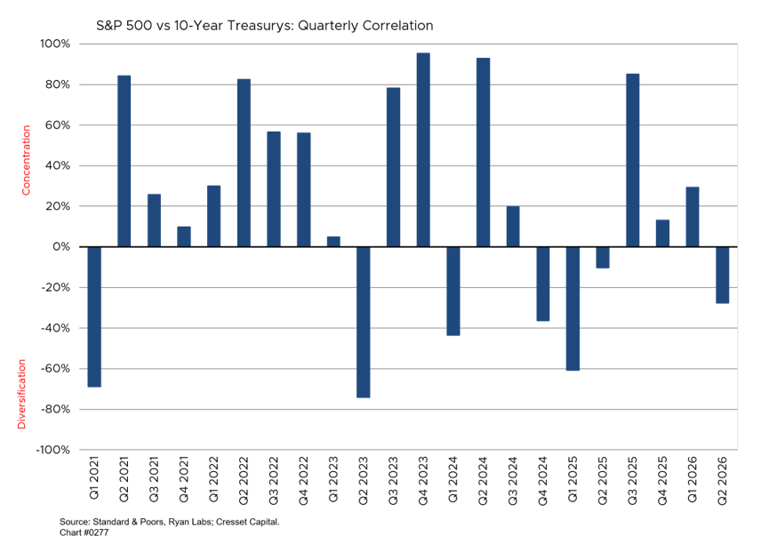 S&P 500 vs 10-Year Treasurys: Quarterly Correlation