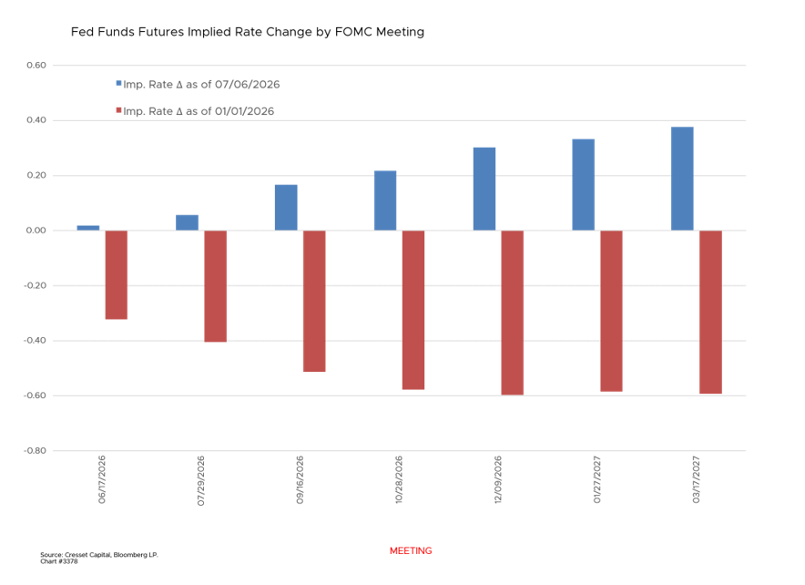 Fed Funds Futures Implied Rate Change by FOMC Meeting
