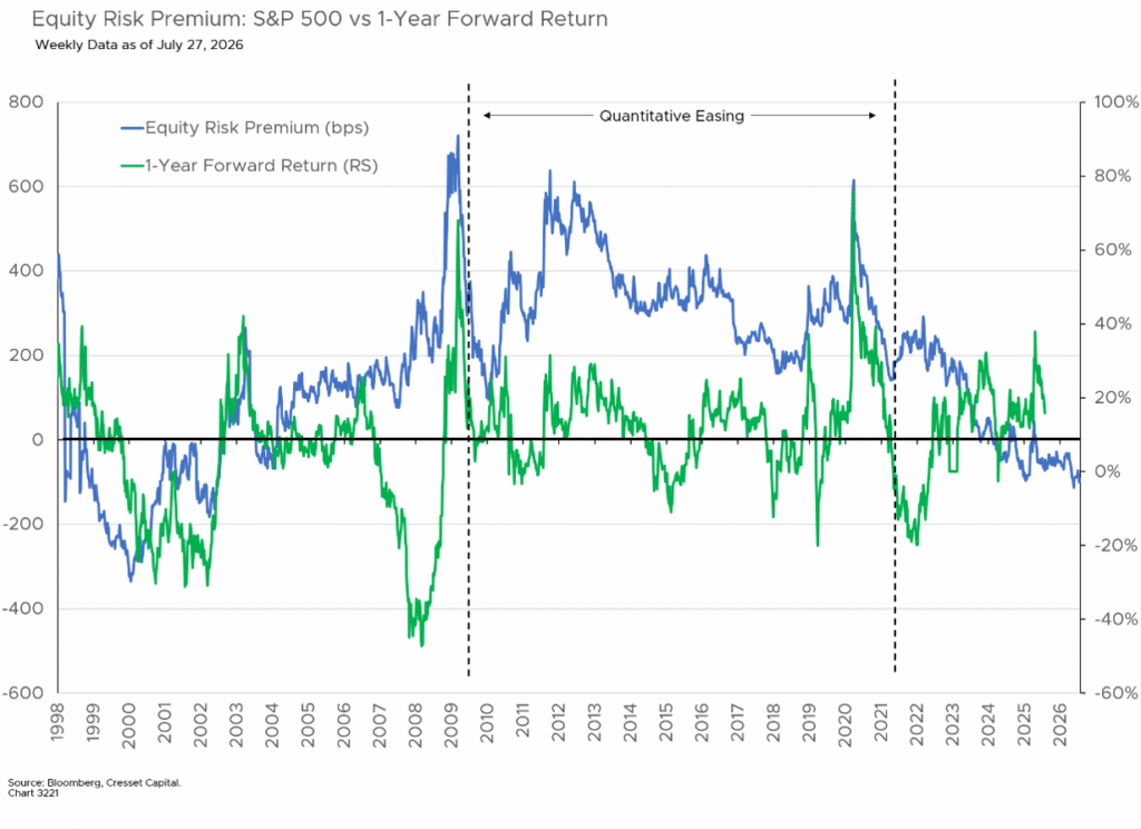 Equity Risk Premium: S&P 500 vs 1-Year Forward Return