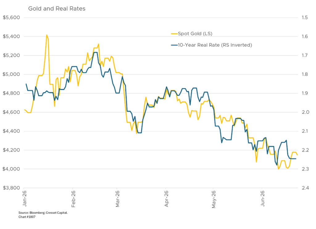 Gold and Real Rates