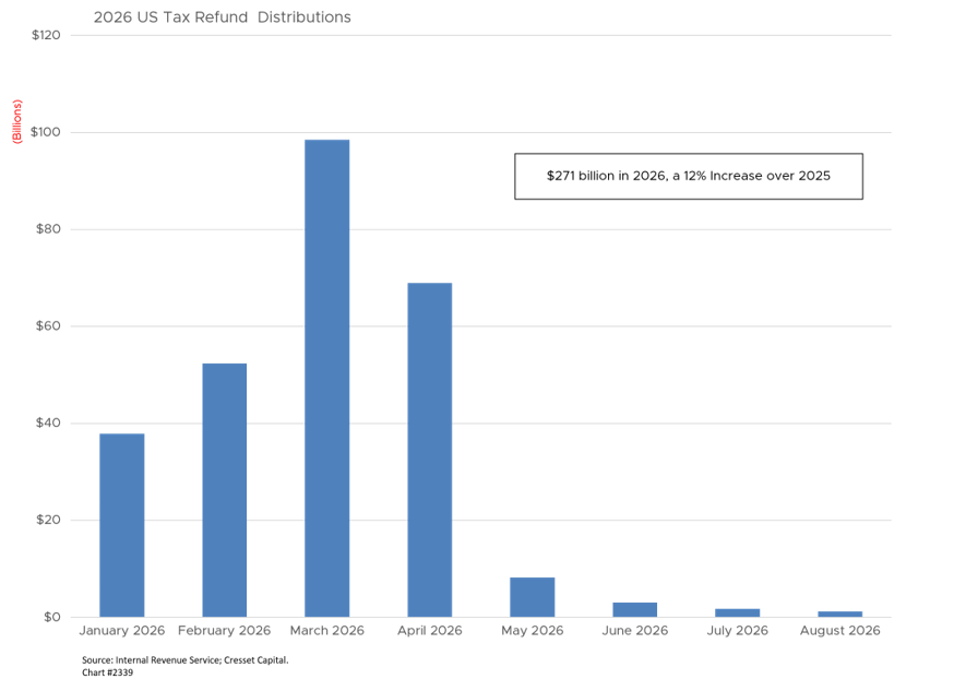 2026 US Tax Refund Distributions
