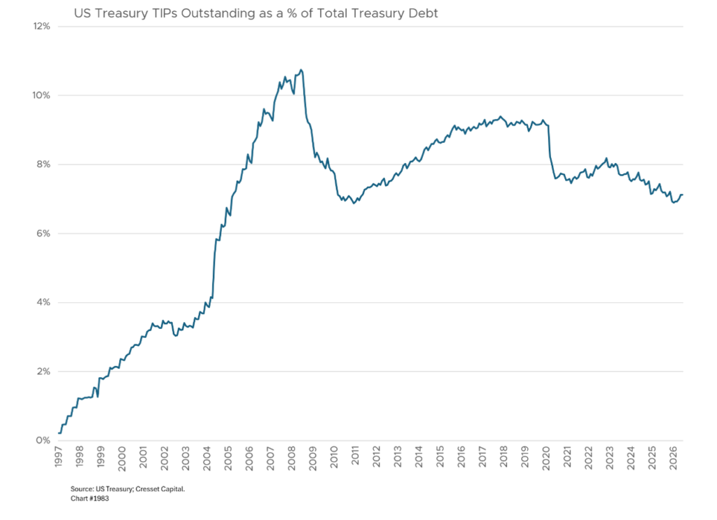 US Treasury Tips Outstanding as a % of Total Treasury Debt
