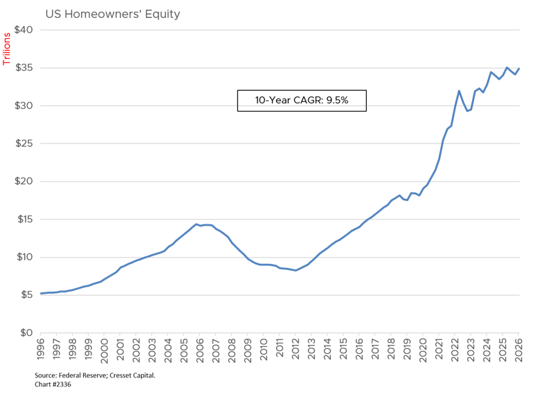 US Homeowners' Equity