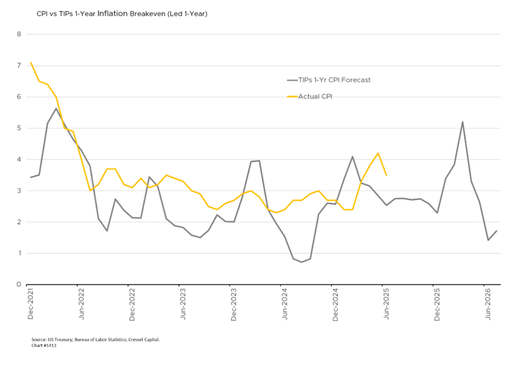 CPI vs TIPs 1-Year Inflation Breakeven (Led 1-Year)