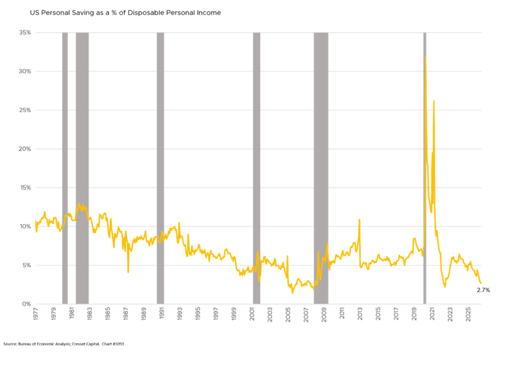 US Personal Saving as a % of Disposable Personal Income