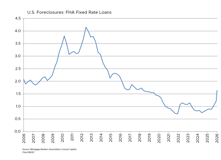 U.S. Foreclosures: FHN Fixed Rate Loans