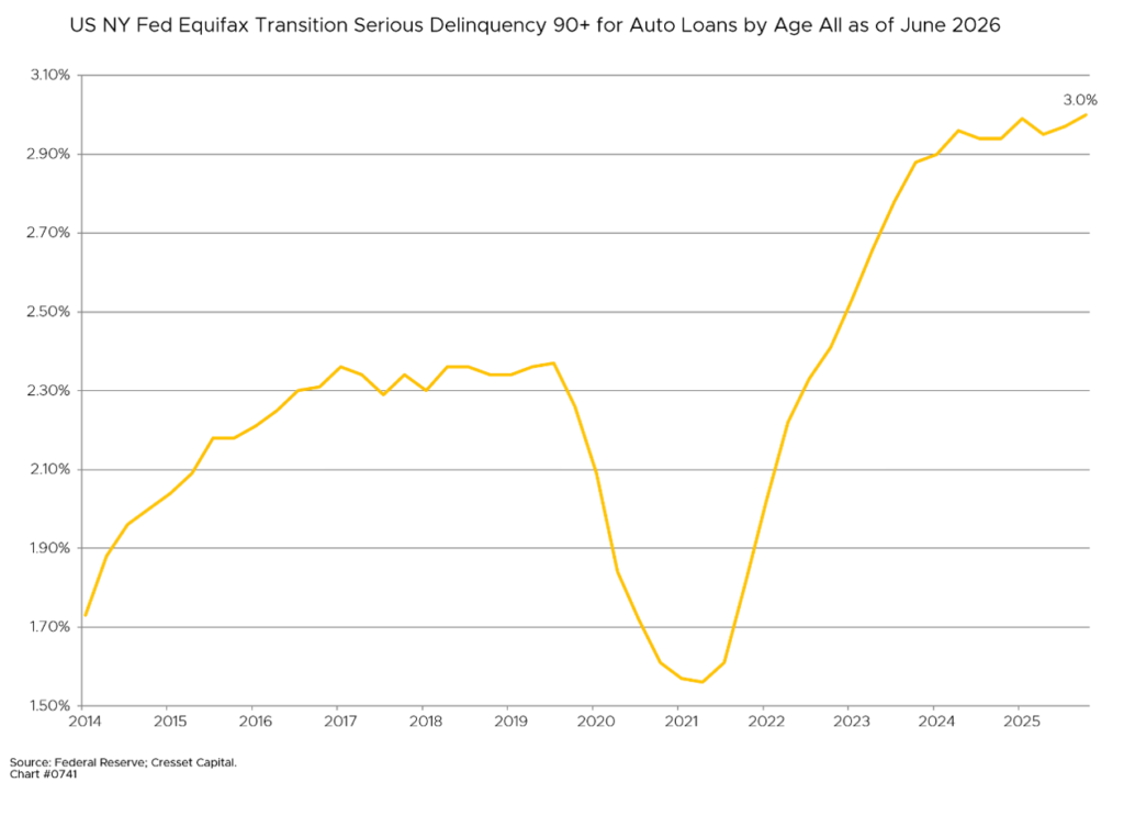 US NY Fed Equifax Transition Serious Delinquency 90+ for Auto Loans by Age All as of June 2026