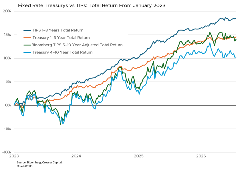 Fixed Rate Treasurys vs TIPs: Total Return From January 2023