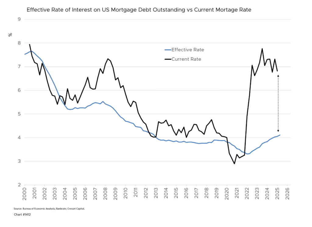 Effective Rate of Interest on US Mortgage Debt Outstanding vs Current Mortgage Rate