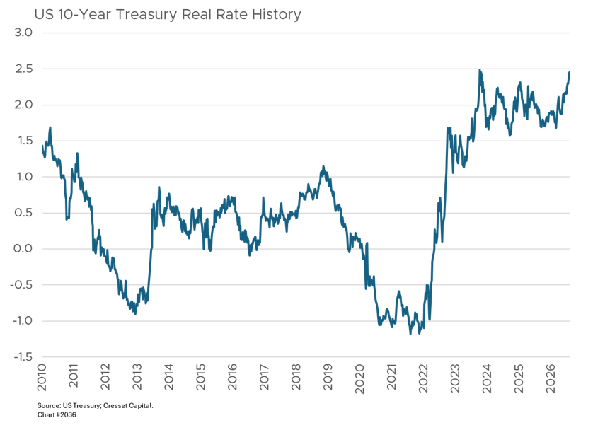 US 10-Year Treasury Real Rate History