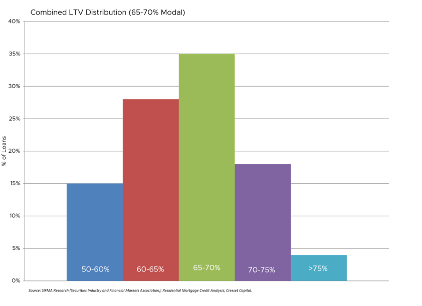 Combined LTV Distribution (65-70% Modal)