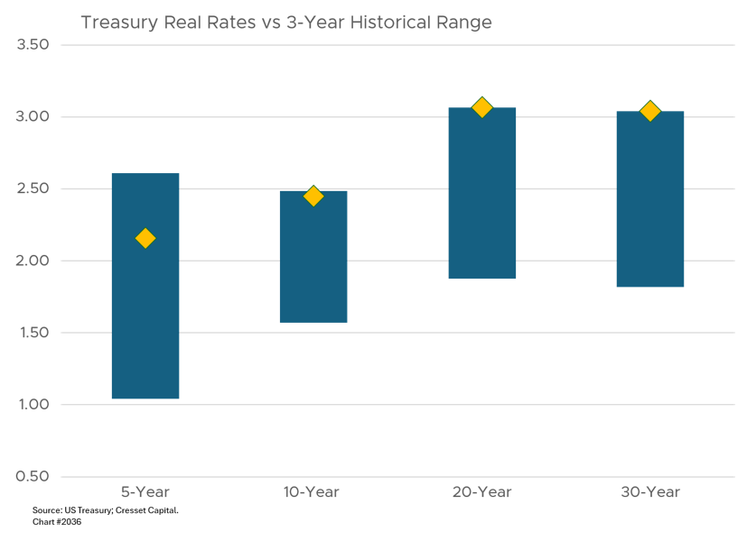 Treasury Real Rates vs 3 Year Historical Range