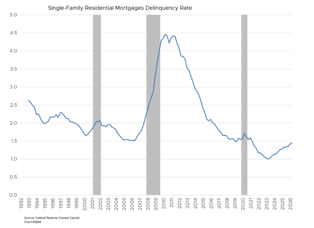 Single-Family Residential Mortgages Delinquency Rate