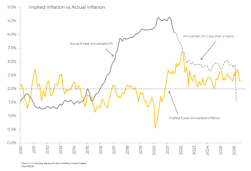 Implied Inflation vs Actual Inflation