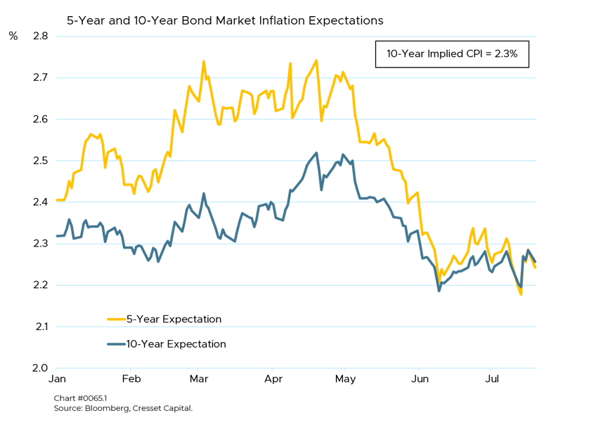 5 Year and 10 Year Bond Market Inflation Expectations 
