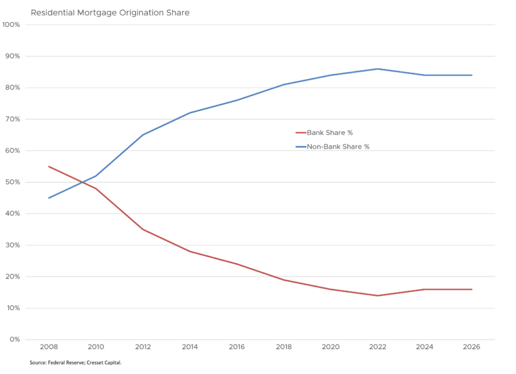 Residential Mortgage Origination Share