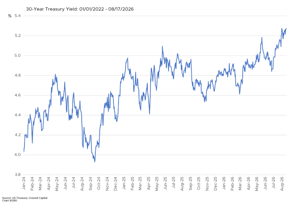 30-Year Treasury Yield: 01/01/2022 - 8/17/2026