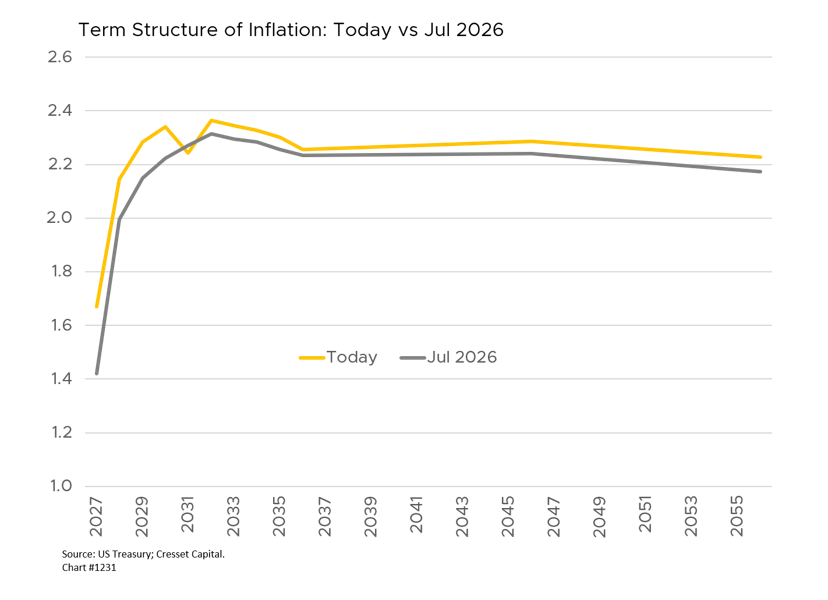 Term Structure of Inflation: Today vs July 2026