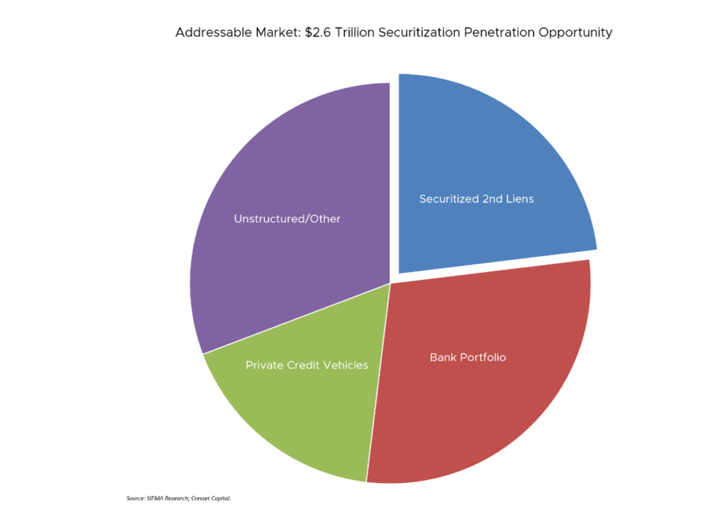Addressable Market: $2.6 Trillion Securitization Penetration Opportunity