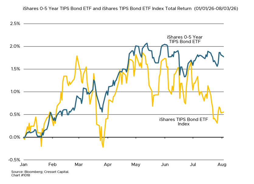 iShares 0-5 Year TIPS Bond ETF and iShares TIPS Bond ETF Index Total Return (01/01.26-08/03/26)