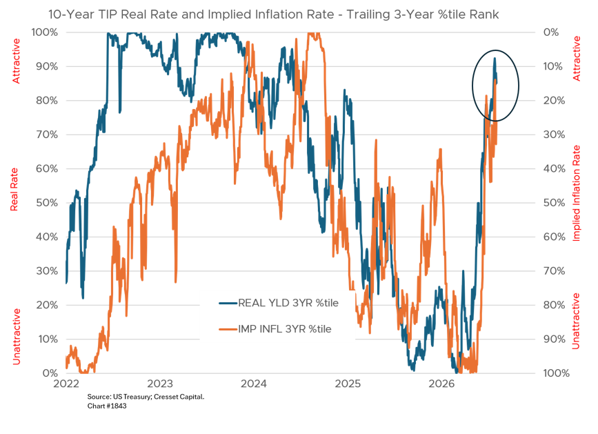 10 Year TIP Real Rate and Implied Inflation Rate - Trailing 3 Year % title Rank