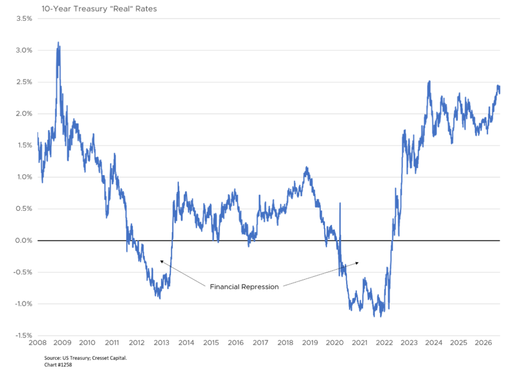 10 Year Treasury Real Rates