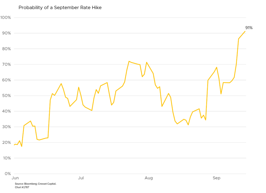 Probability of a September Rate Hike