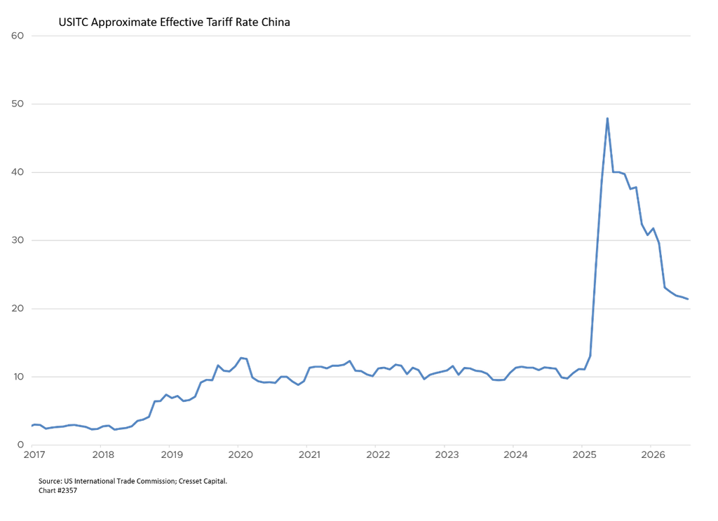USITC Approximate Effective Tariff Rate China