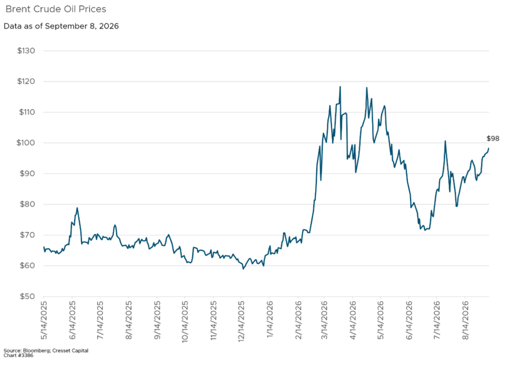 Brent Crude Oil Prices