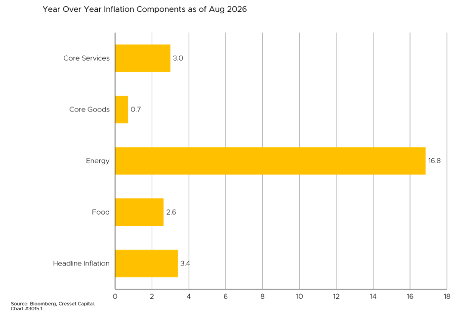 Year Over Year Inflation Components as of Aug 2026