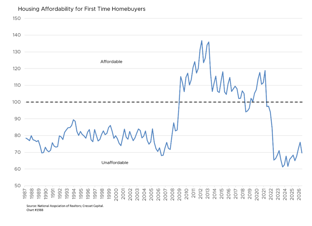 Housing Affordability for First Time Homebuyers