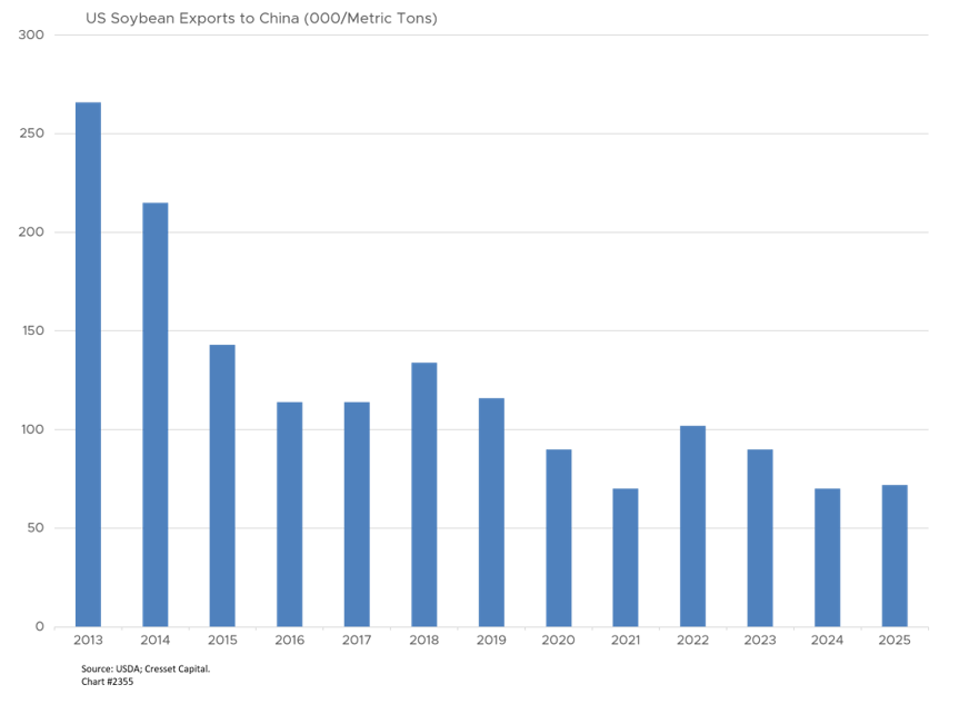 US Soybean Exports to China (000/Metric Tons)