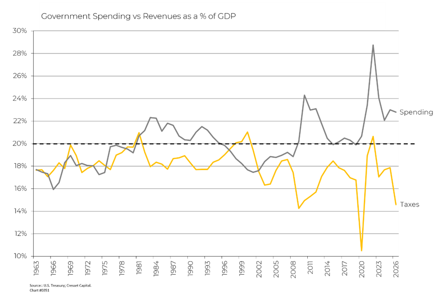 Government Spending vs Revenues as a % of GDP