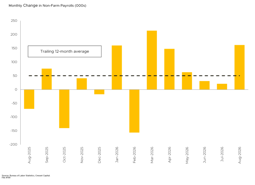 Monthly Change in Non-Farm Payrolls (000s)