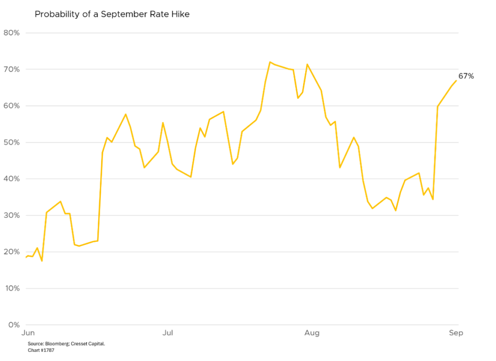 Probability of a September Rate Hike