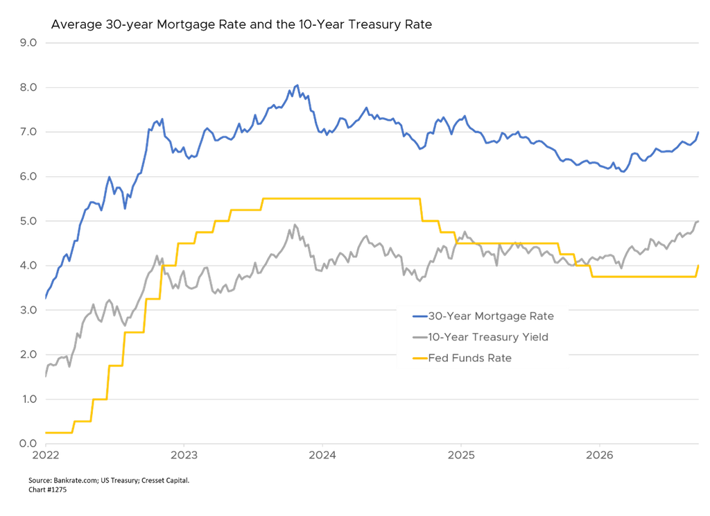 Average 30-year Mortgage Rate and the 10-Year Treasury Rate