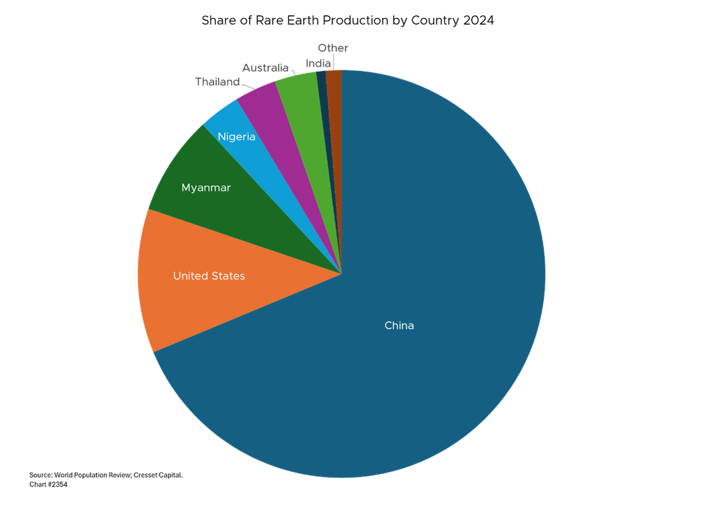 Share of Rare Earth Production by Country 2024