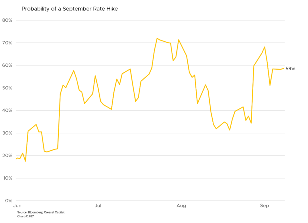 Probability of a September Rate Hike