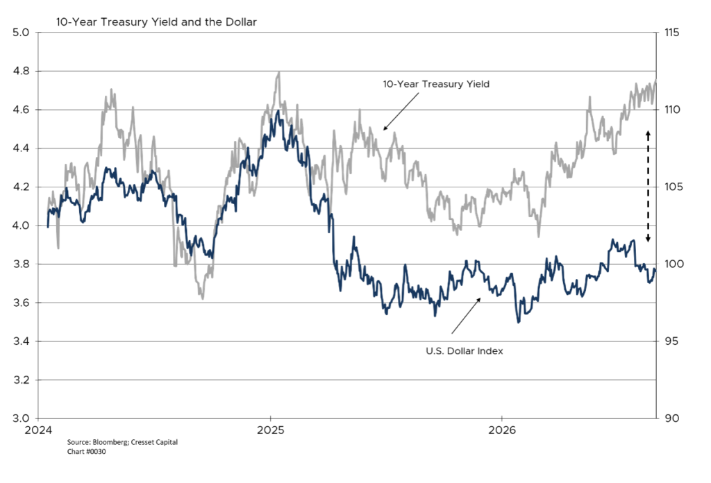 10 Year Treasury Yield and the Dollar