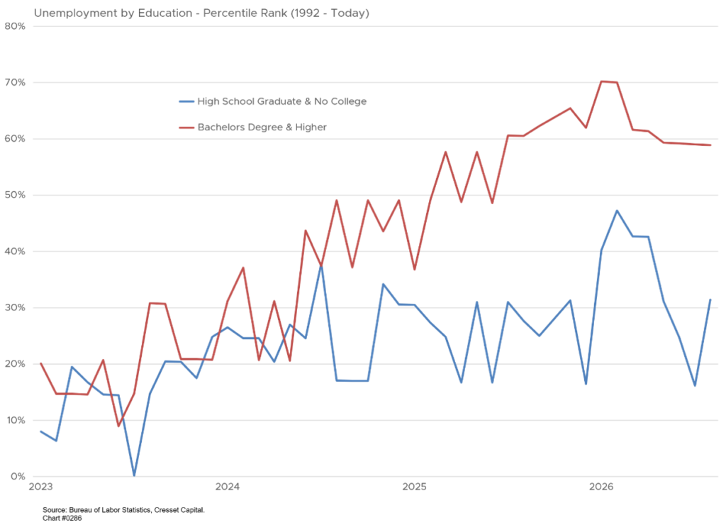 Unemployment by Education - Percentile Rank (1992 - Today)
