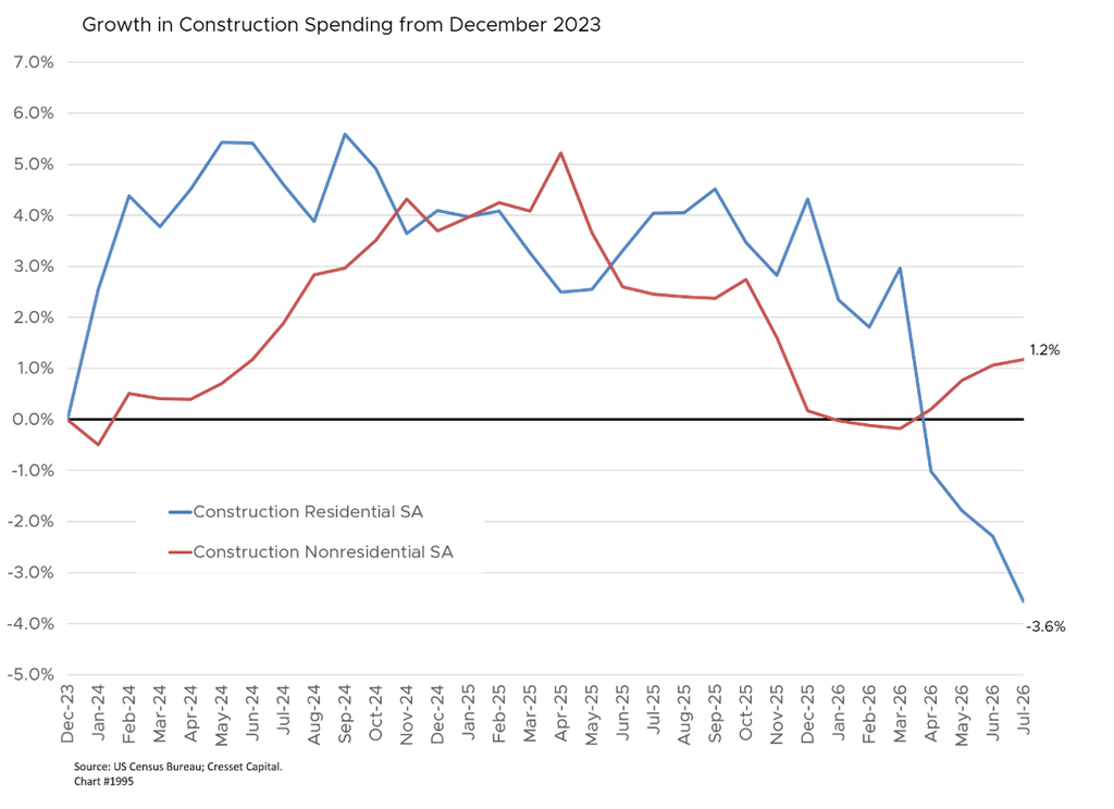 Growth in Construction Spending from December 2023