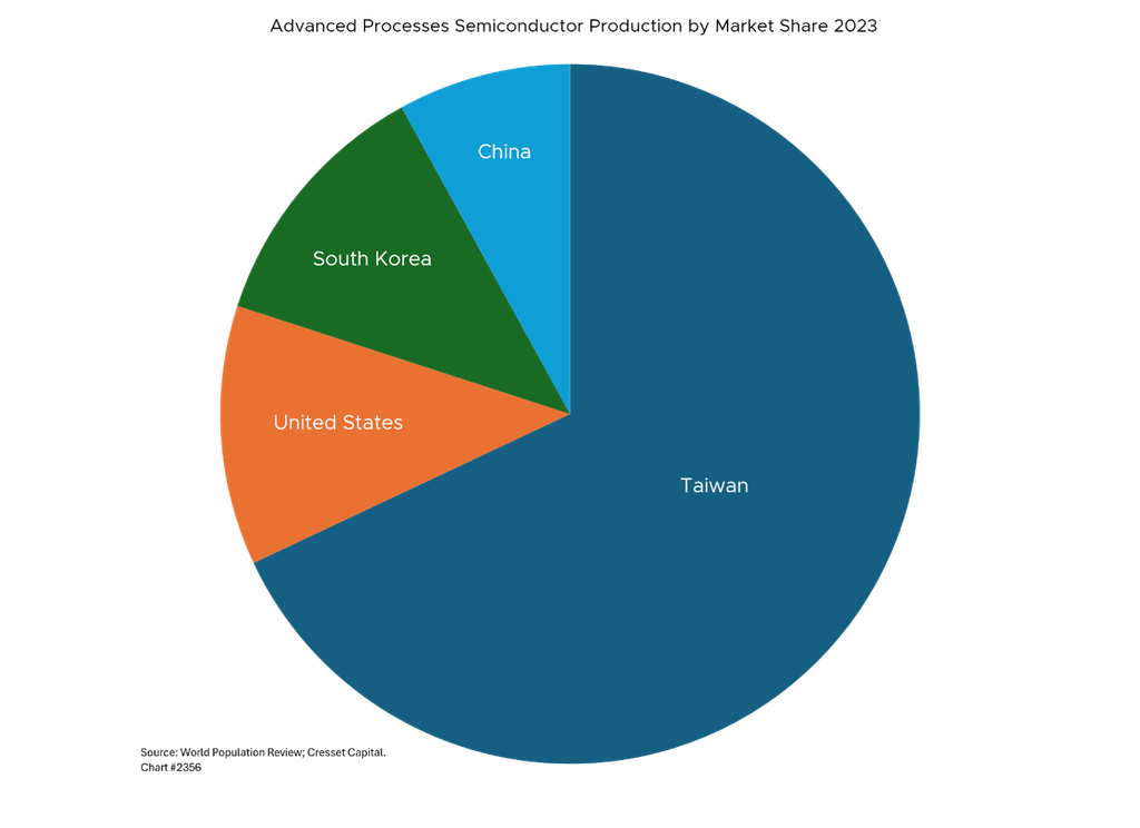 Advanced Processes Semiconductor Production by Market Share 2023