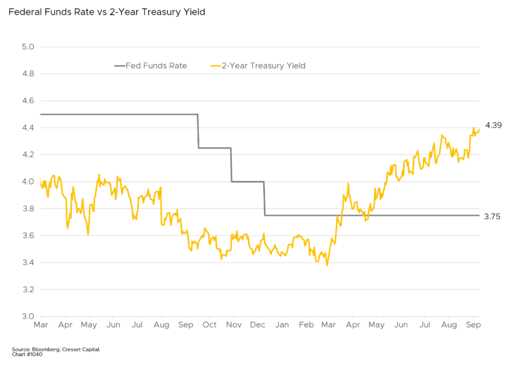 Federal Funds Rate vs 2 Year Treasury Yield
